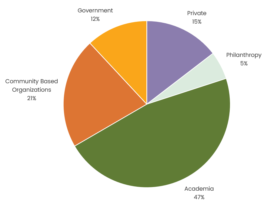 This is a multi-colored pie chart of P4HE members by sector. Academia is indicated in green at 47%, community based organizations are indicated in orange at 21%, government is indicated in yellow at 12%, philanthropy is indicated in mint at 5%, and private sector is indicated in purple at 15%.